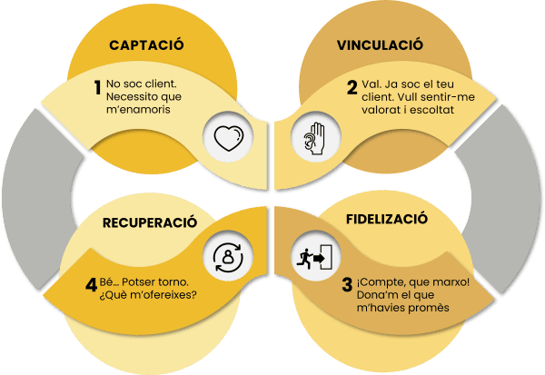 ciclo de vida cliente CAT